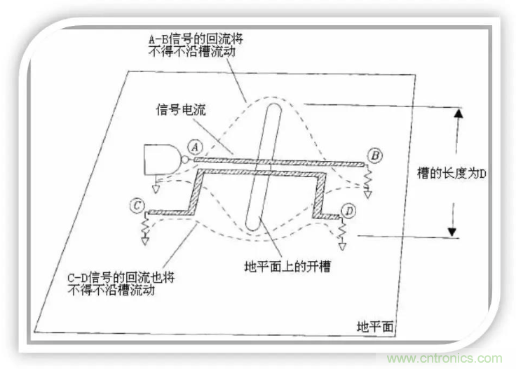 詳解EMC設計中跨分割區及開槽的處理