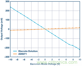 差動放大器：我們的目標是&ldquo;少花錢，多辦事！&rdquo;
