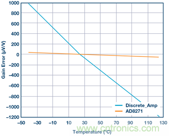 差動放大器：我們的目標是&ldquo;少花錢，多辦事！&rdquo;
