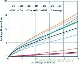 當電子元件性能下降,如何保護您的模擬前端?