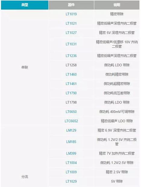 【干貨 】 如何選擇合適的基準(zhǔn)電壓源？（一）