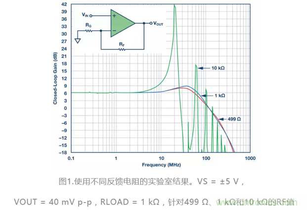選對反饋電阻,可保證放大器的穩定性 選對反饋電阻,可保證放大器的穩定性