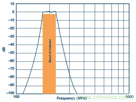 揭曉ADC的&ldquo;前世今生&rdquo;：RF采樣ADC給系統設計帶來獨特優勢