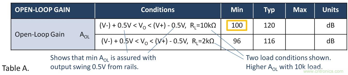 失調(diào)電壓與開(kāi)環(huán)增益到底有什么關(guān)聯(lián)？