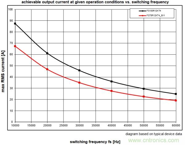 IGBT的開關頻率上限有多高？