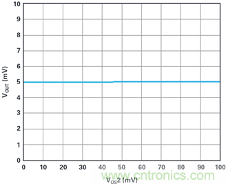 復合放大器:高精度的高輸出驅動能力