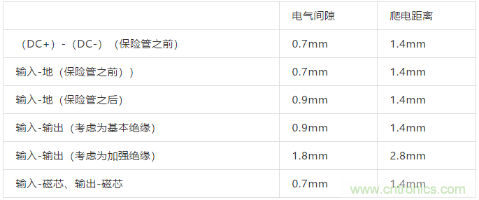 PCB Layout爬電距離、電氣間隙的確定
