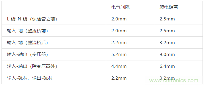PCB Layout爬電距離、電氣間隙的確定