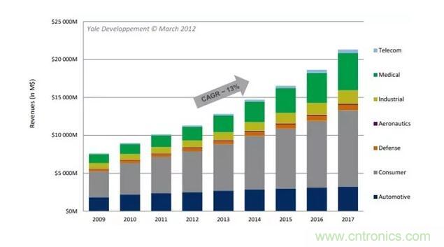 MEMS為何獨領風騷？看完這篇秒懂！