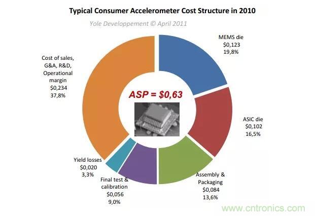 MEMS為何獨領風騷？看完這篇秒懂！