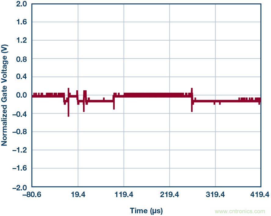 為什么MOSFET柵極前要放100 &Omega; 電阻？為什么是 100 &Omega;？