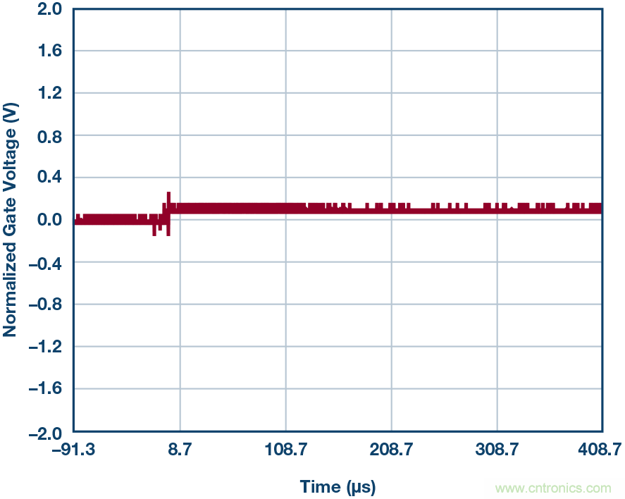 為什么MOSFET柵極前要放100 &Omega; 電阻？為什么是 100 &Omega;？