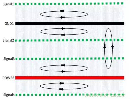 6層PCB板設(shè)計(jì)！降低EMC的4個(gè)方案，哪個(gè)好？