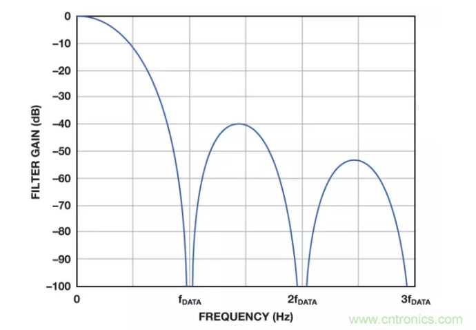 面對傳感器信號調(diào)理無從下手？本篇為你解答！