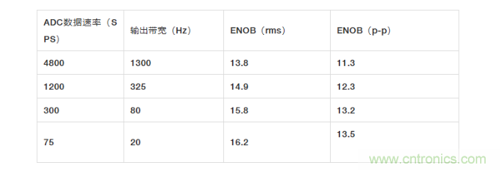 面對傳感器信號調(diào)理無從下手？本篇為你解答！