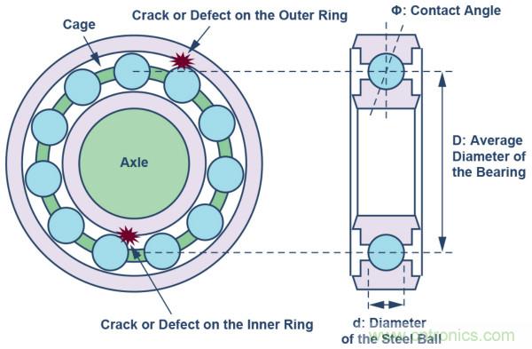 選擇正確的加速度計，以進行預測性維護
