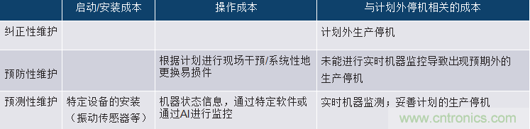 選擇正確的加速度計，以進行預測性維護