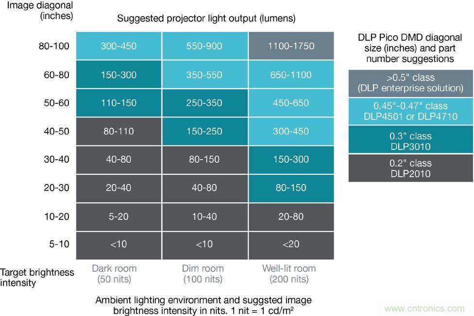 無懼挑戰!DLP Pico 技術助力智能音箱顯示屏設計