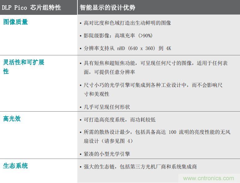無懼挑戰!DLP Pico 技術助力智能音箱顯示屏設計