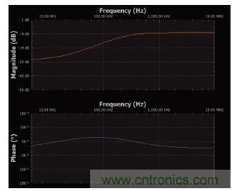 實驗：PN結電容與電壓的關系