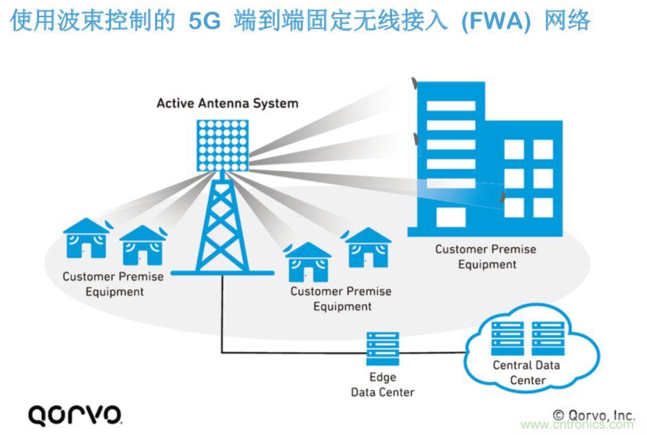 載波網絡將如何實現 5G？