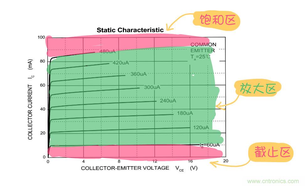 靜態工作點是什么？有什么作用？