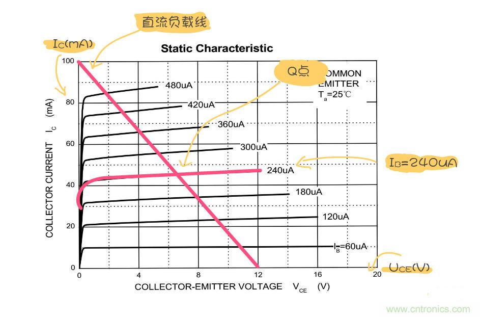 靜態工作點是什么？有什么作用？