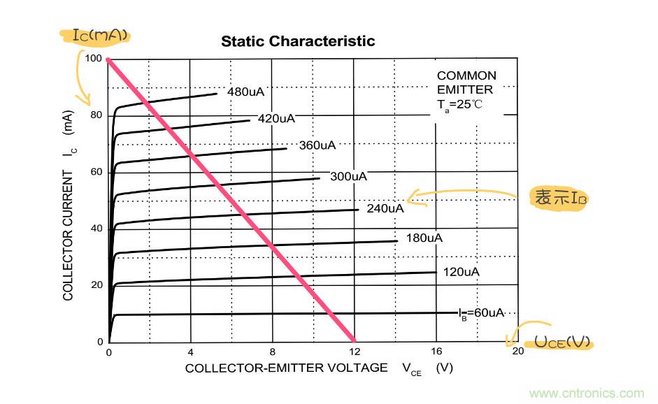 靜態工作點是什么？有什么作用？