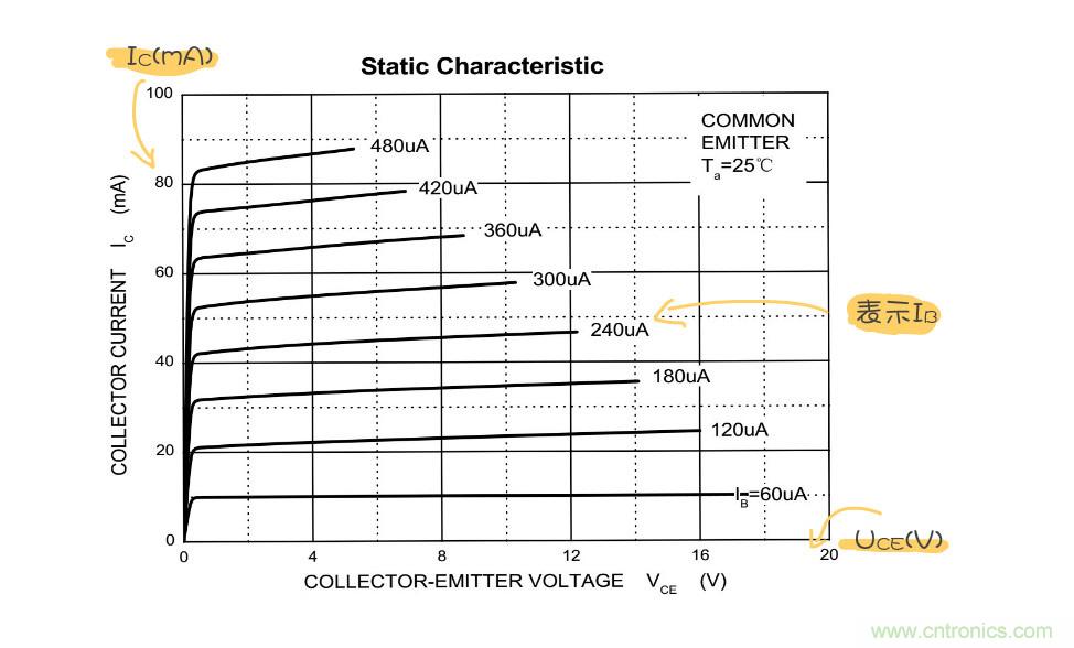 靜態工作點是什么？有什么作用？