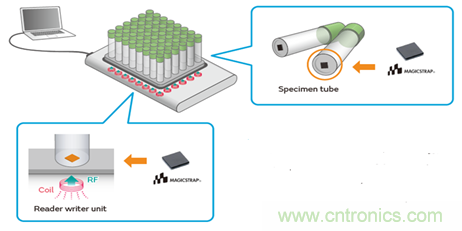 瞄準智慧醫療契機，村田加快產品布局