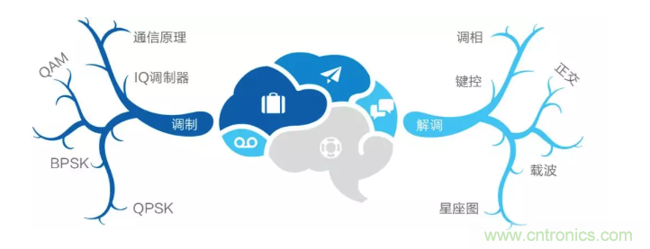 5G調制怎么實現的？原來通信搞到最后，都是數學!