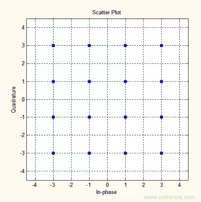 5G調制怎么實現的？原來通信搞到最后，都是數學!