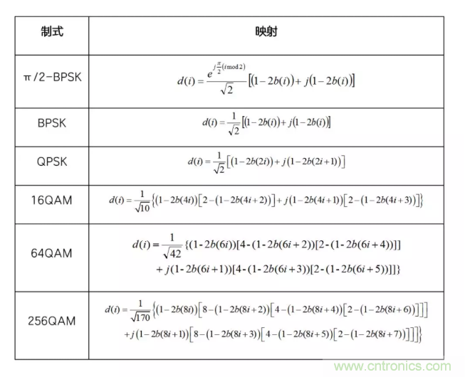 5G調制怎么實現的？原來通信搞到最后，都是數學!