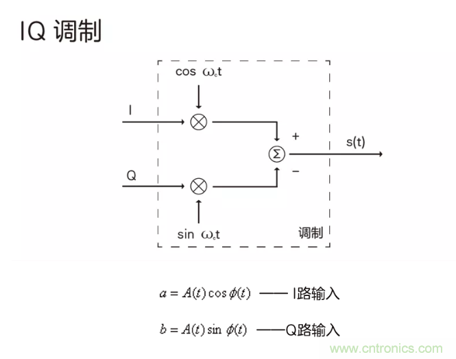 5G調制怎么實現的？原來通信搞到最后，都是數學!