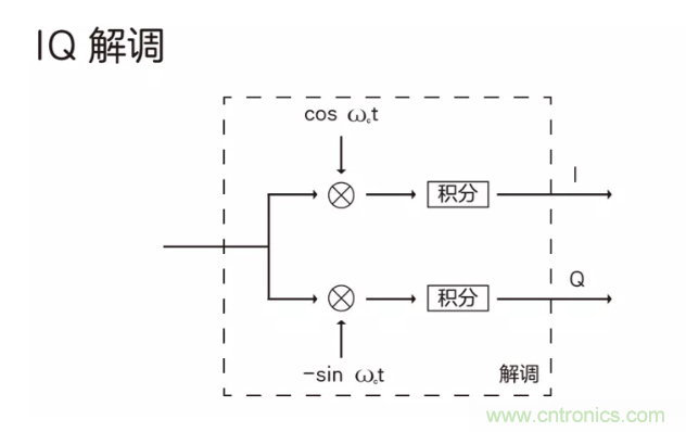 5G調制怎么實現的？原來通信搞到最后，都是數學!