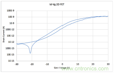 【4200 SMU應用文章】之實例篇:高測試連接電容下穩(wěn)定測試弱電流 【4200 SMU應用文章】之實例篇:高測試連接電容下穩(wěn)定測試弱電流
