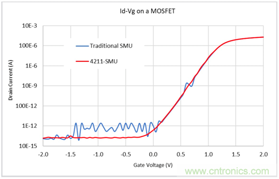 【4200 SMU應用文章】之實例篇:高測試連接電容下穩(wěn)定測試弱電流 【4200 SMU應用文章】之實例篇:高測試連接電容下穩(wěn)定測試弱電流
