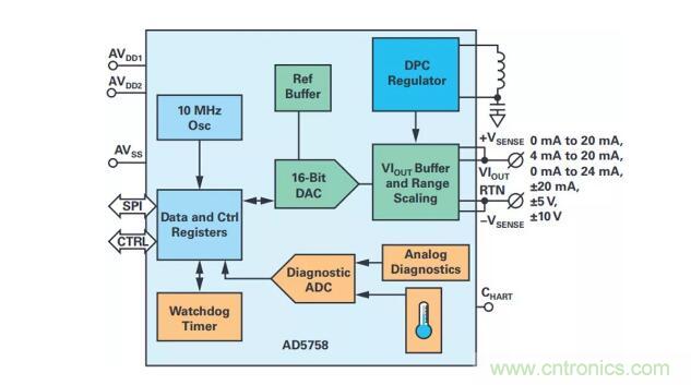 如何搞定功耗和空間，實(shí)現(xiàn)可靠又緊湊的隔離模擬輸出模塊？