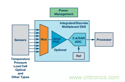 別糾結(jié)了，數(shù)據(jù)采集系統(tǒng)中的轉(zhuǎn)換器這么選就對(duì)了！