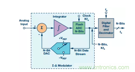 別糾結(jié)了，數(shù)據(jù)采集系統(tǒng)中的轉(zhuǎn)換器這么選就對(duì)了！