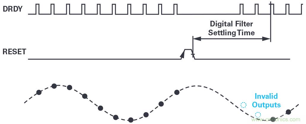 同步關鍵的分布式系統時，新型&Sigma;-&Delta; ADC架構可避免中斷的數據流