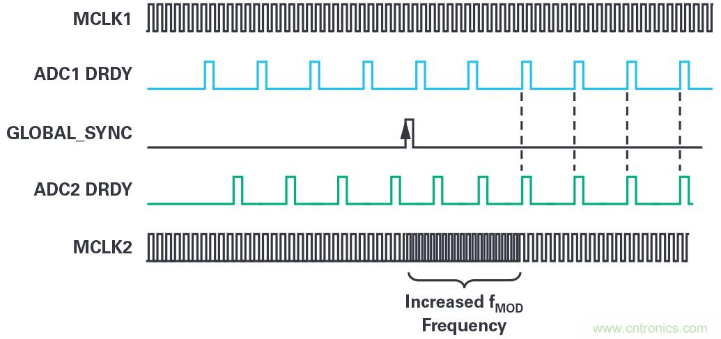 同步關鍵的分布式系統時，新型&Sigma;-&Delta; ADC架構可避免中斷的數據流