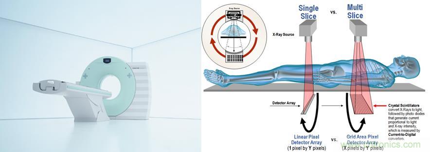 如何通過高精密的器件選擇來提高CT設備的效能？