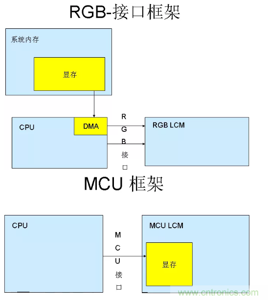 干貨！詳解嵌入式LCD的接口類型