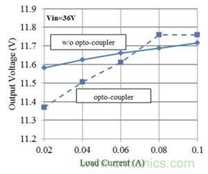 如何改進Fly-Buck拓撲中的隔離式輸出穩(wěn)壓(第 2 部分)