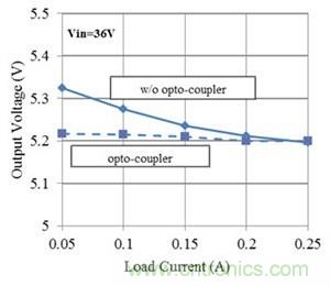 如何改進Fly-Buck拓撲中的隔離式輸出穩(wěn)壓(第 2 部分)