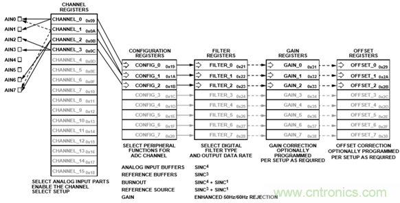 詳解高集成度模擬前端AFE AD7124在RTD測溫場合的應用 詳解高集成度模擬前端AFE AD7124在RTD測溫場合的應用