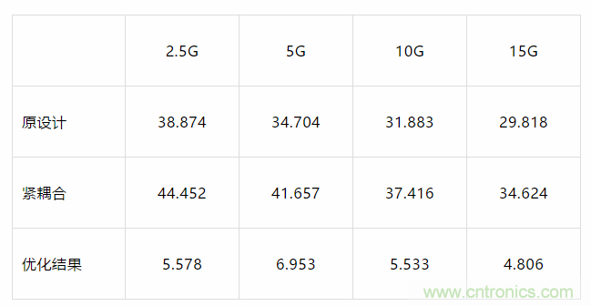 【干貨分析】小間距QFN封裝PCB設計的串擾抑制 【干貨分析】小間距QFN封裝PCB設計的串擾抑制