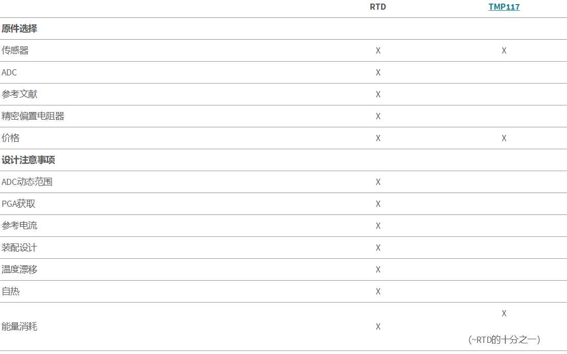 如何實(shí)現(xiàn)具有RTD級精度且無需校準(zhǔn)快速溫度傳感器設(shè)計