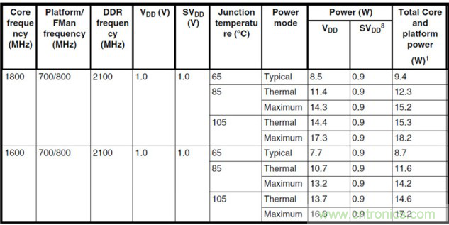Teledyne e2v:三種調整處理器系統功耗的方法 Teledyne e2v:三種調整處理器系統功耗的方法
